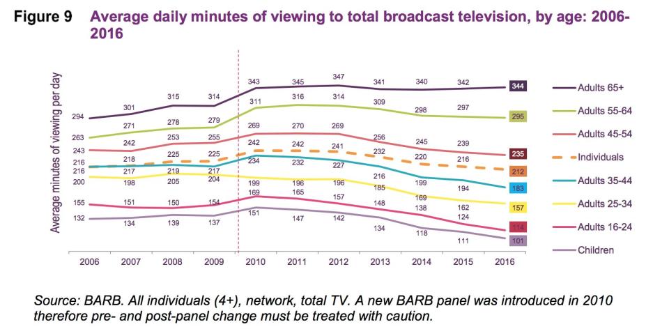 Ofcom