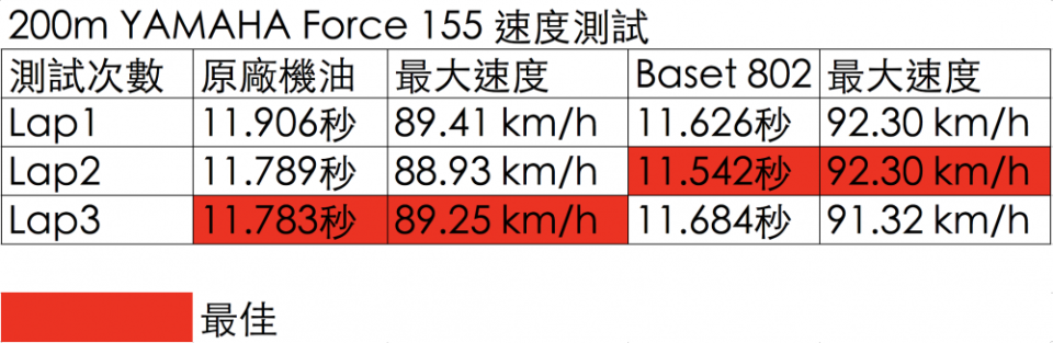 0-200m 的加速實測中，最大速度相差3km/hr 。