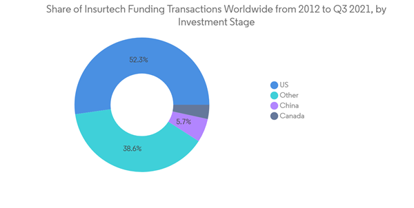 Life Non Life Insurance Market In Usa Share Of Insurtech Funding Transactions Worldwide From 2012 To Q3 2021 By Investment Stage