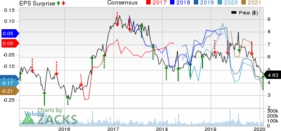 Sprint Corporation Price, Consensus and EPS Surprise