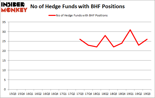 No of Hedge Funds with BHF Positions