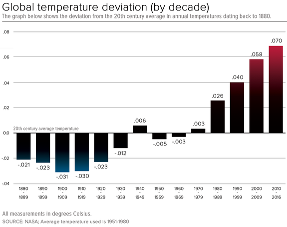 Temperature deviation from average by decade ending in 2016.