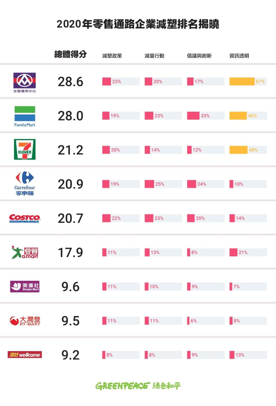 2020 年台灣零售企業減塑評比。圖片來源：綠色和平