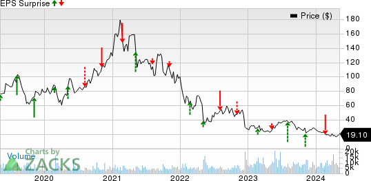 Guardant Health, Inc. Price and EPS Surprise