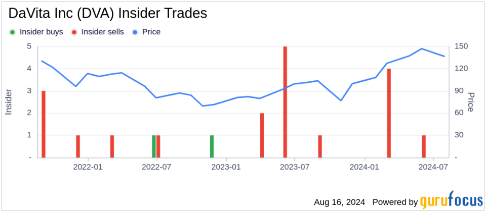 Insider Sale: Chief Legal & Public Affairs Officer Kathleen Waters sells 7,857 shares of DaVita Inc (DVA)