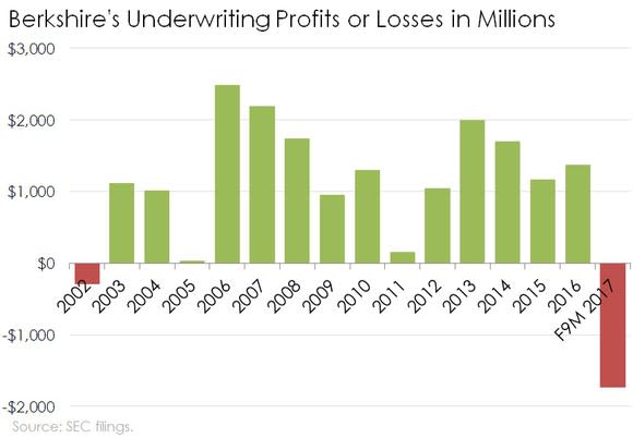 Chart of Berkshire's underwriting profits and losses since 2002.