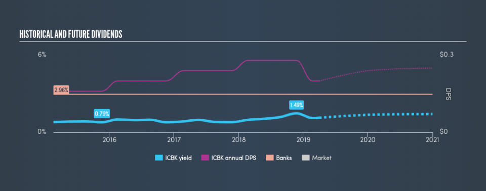 NasdaqGM:ICBK Historical Dividend Yield, April 1st 2019