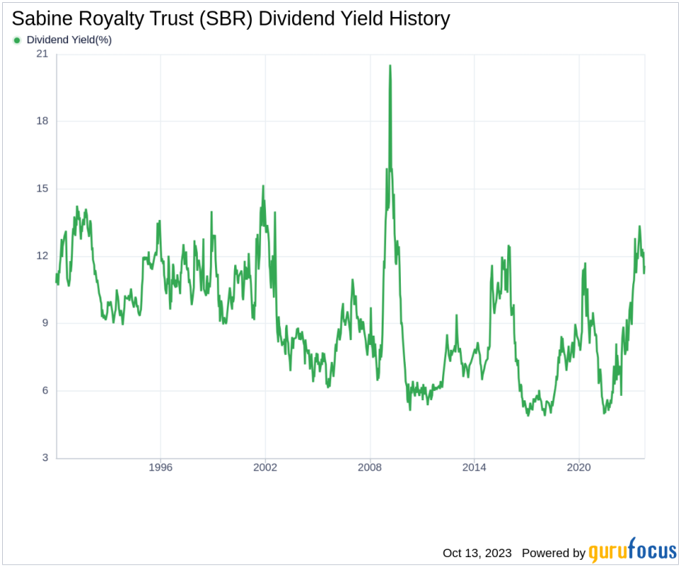 Sabine Royalty Trust's Dividend Analysis