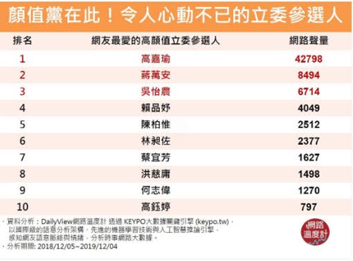 吳怡農，雖然只拿下三名，不過事實上吳怡農的顏質討論度跟蔣萬安不相上下。（圖／翻攝自《網路溫度計》）