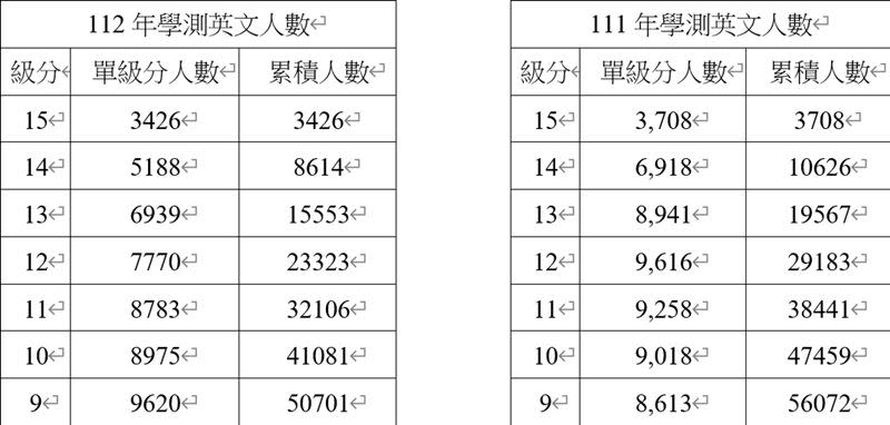 111及112年學測英文科及自然科9級分以上的人數。（圖／巨擎教育中心、黃君老師提供）