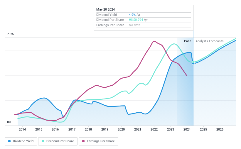 SEHK:881 Dividend History as at Jun 2024