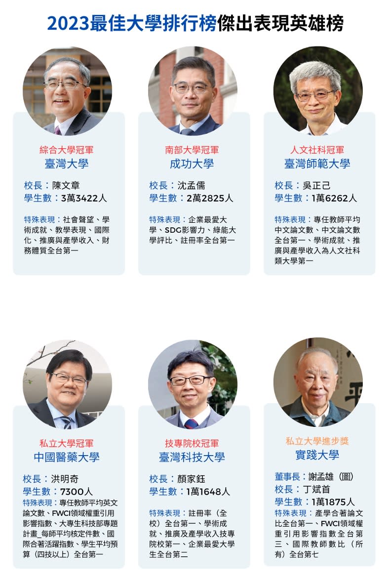 2023《遠見》台灣最佳大學排行榜。李婉琪製表