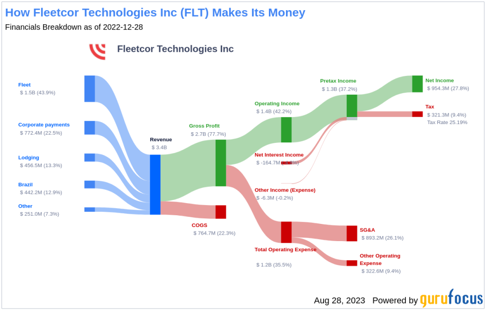 Unveiling the Investment Potential of Fleetcor Technologies Inc (FLT): A Comprehensive Analysis of Financial Metrics and Competitive Strengths