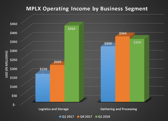 MPLX operating income by business segment for Q1 2017, Q4 2017, and Q1 2018. Shows logistics and storage segment doubling in size.