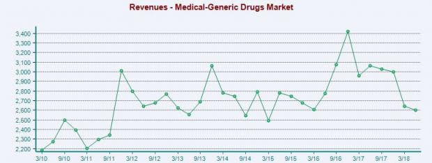 Generic-Drugs Stock Outlook: No Respite from Pricing Issues