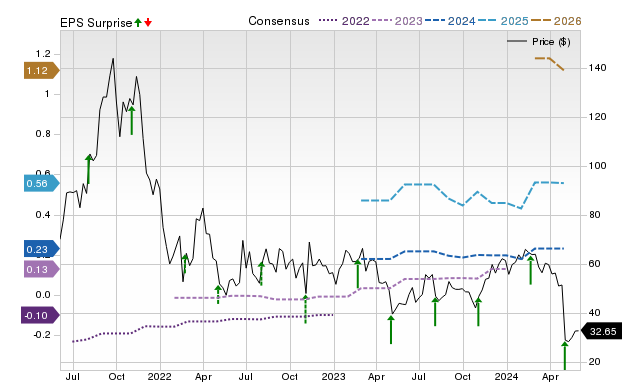 Zacks Price, Consensus and EPS Surprise Chart for SPT