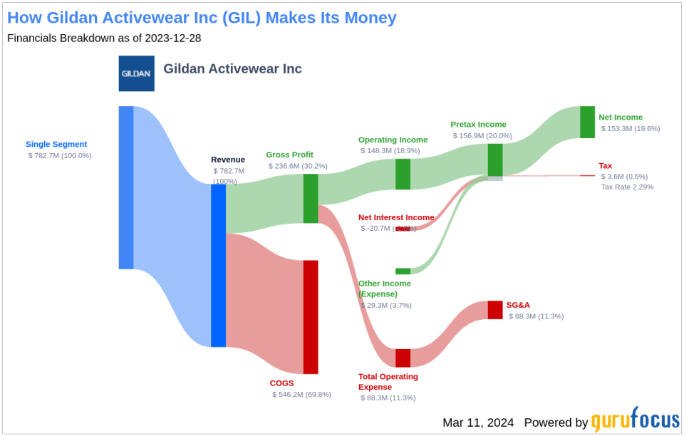 Gildan Activewear Inc's Dividend Analysis