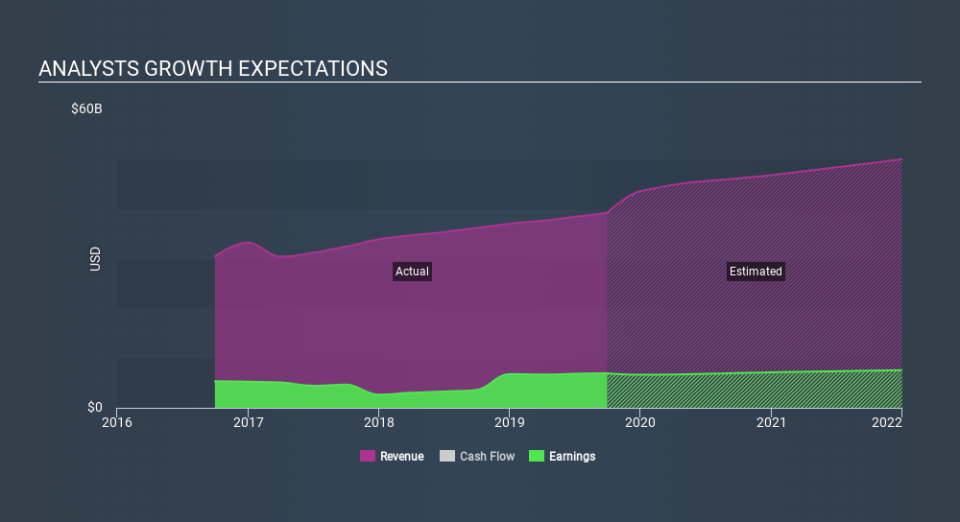 NYSE:AXP Past and Future Earnings, January 7th 2020