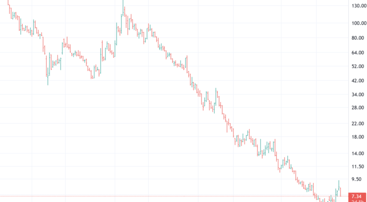 A chart showing the price action of the POTX ETF. 