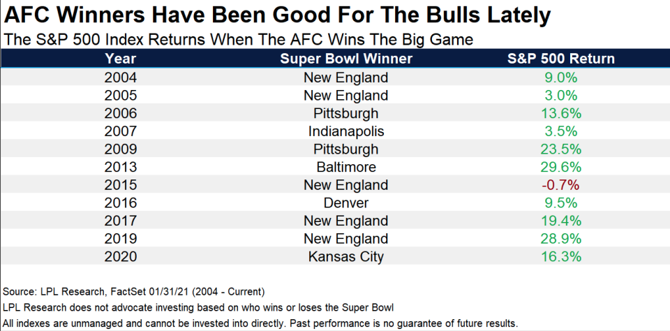 The bulls should probably root for the L.A. Rams, says the Super Bowl Indicator.