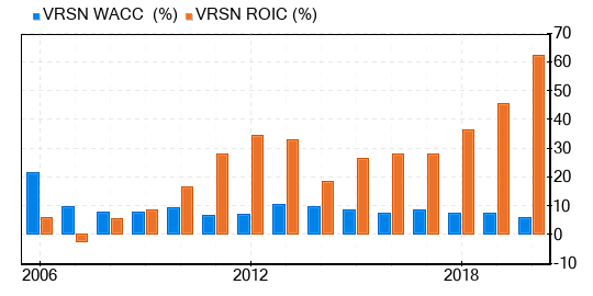 VeriSign Stock Appears To Be Fairly Valued