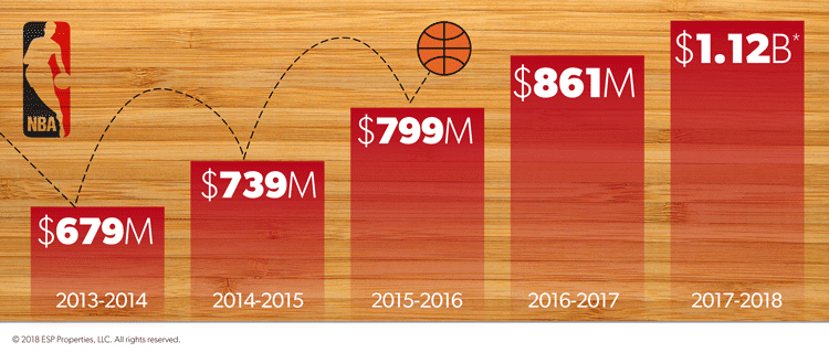 Estimated NBA sponsorship spend, 2013-2018 (via ESP Properties)