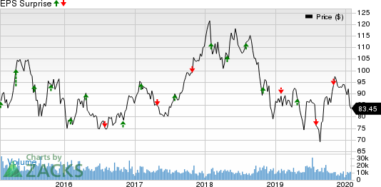 LyondellBasell Industries N.V. Price and EPS Surprise