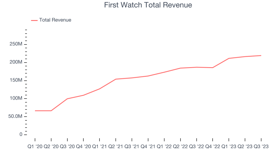 First Watch Total Revenue