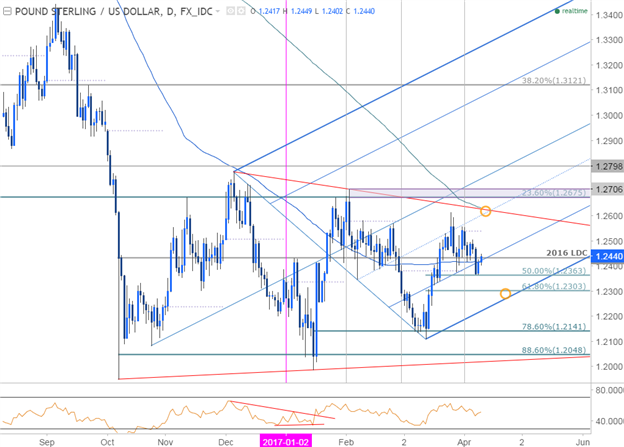 GBPUSD Daily Chart