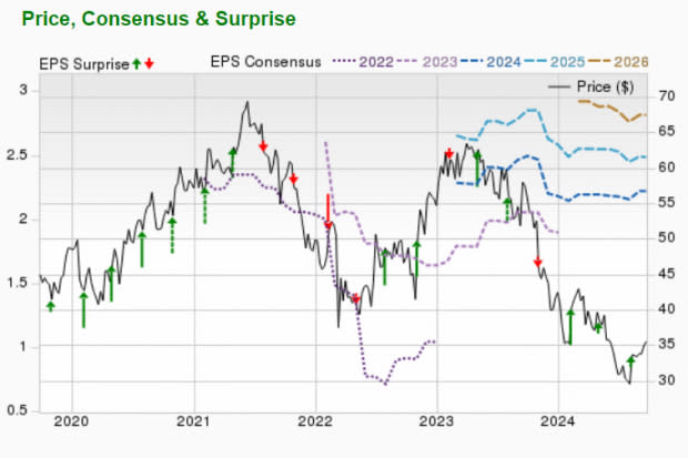 Zacks Investment Research