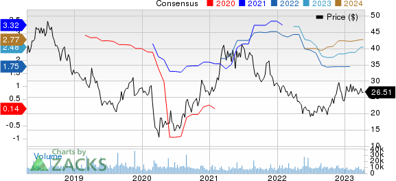 Urban Outfitters, Inc. Price and Consensus