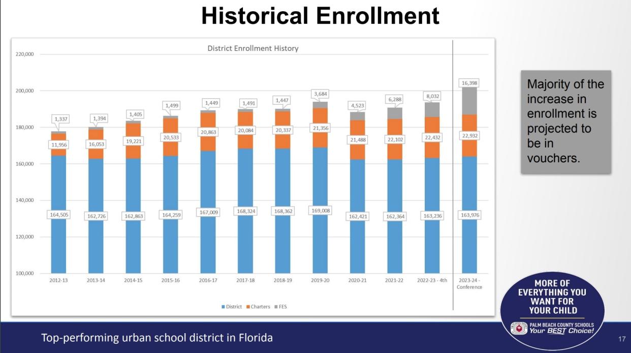 Historic enrollment and expected enrollment for the 2023-24 school year at Palm Beach County schools. The blue bar represents traditional, district-run schools, the orange bar represents charter school students and the gray bar represents the students who use publicly funded Family Empowerment Scholarships to attend private schools.
