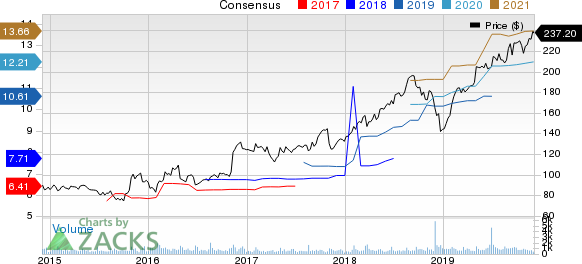 CACI International, Inc. Price and Consensus