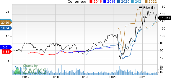 Group 1 Automotive, Inc. Price and Consensus