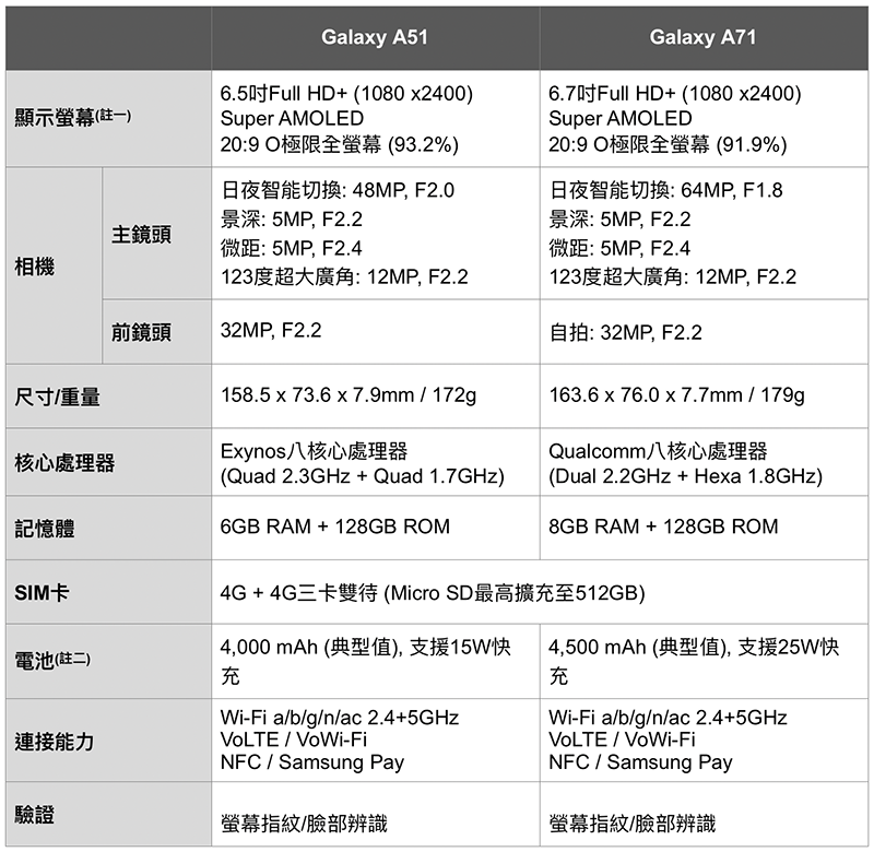 Samsung Galaxy A51 開箱實測