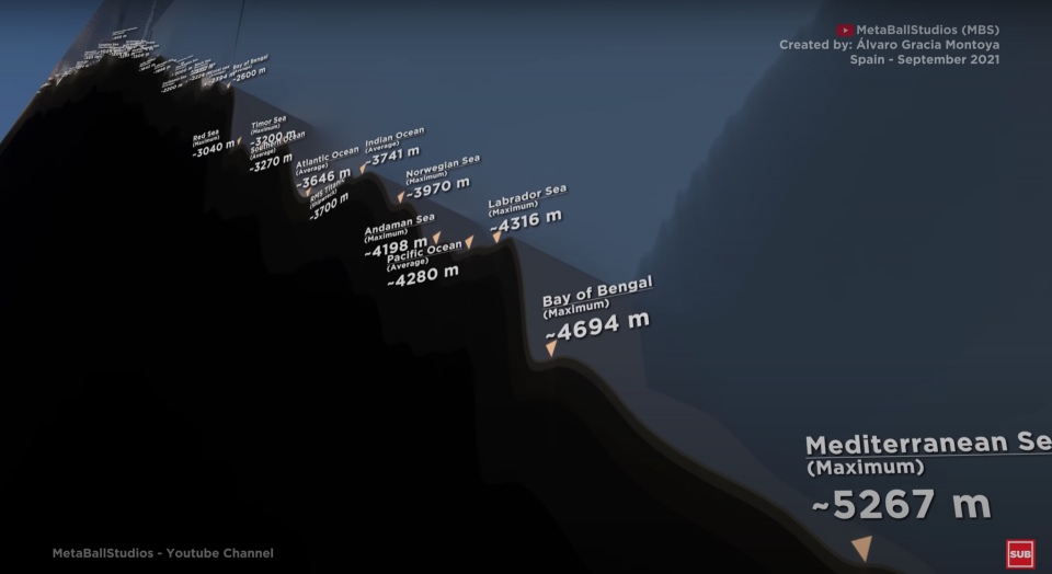 A visualization of how deep various bodies of water are, with familiar structures used as references.