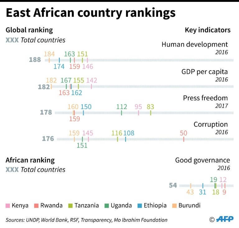 These ranking show how Rwanda compares with other east African nations on questions like GDP and press freedom