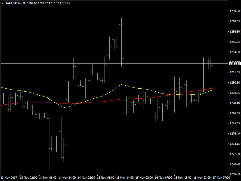 Gold Hourly