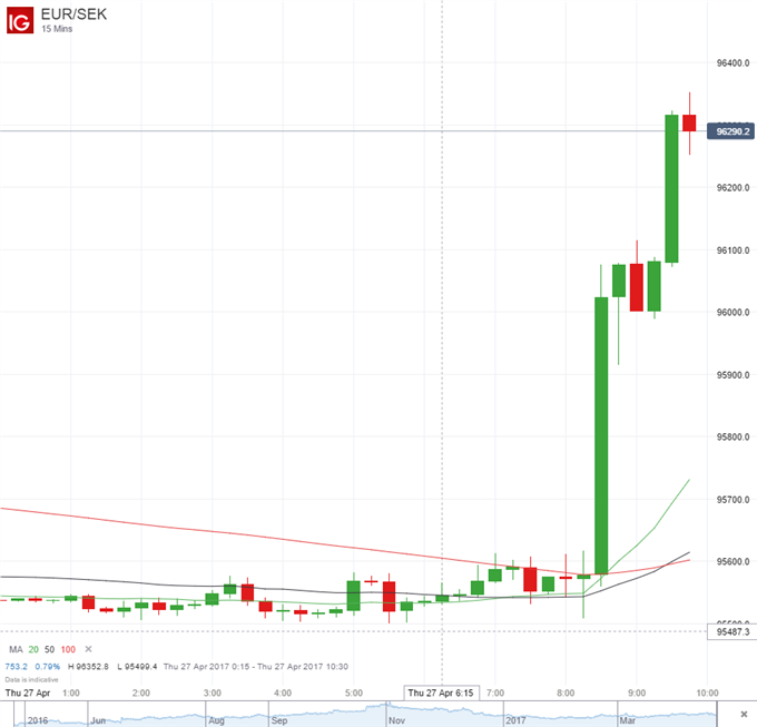 Swedish Krona Dips As Riksbank Shifts Policy Stance 