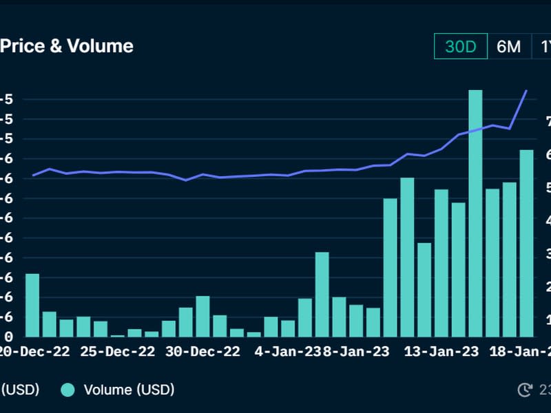 SHIB trading volume (Nansen)