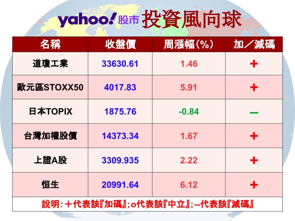 【Y投資風向球】港股帶動 中國基金緩步上揚