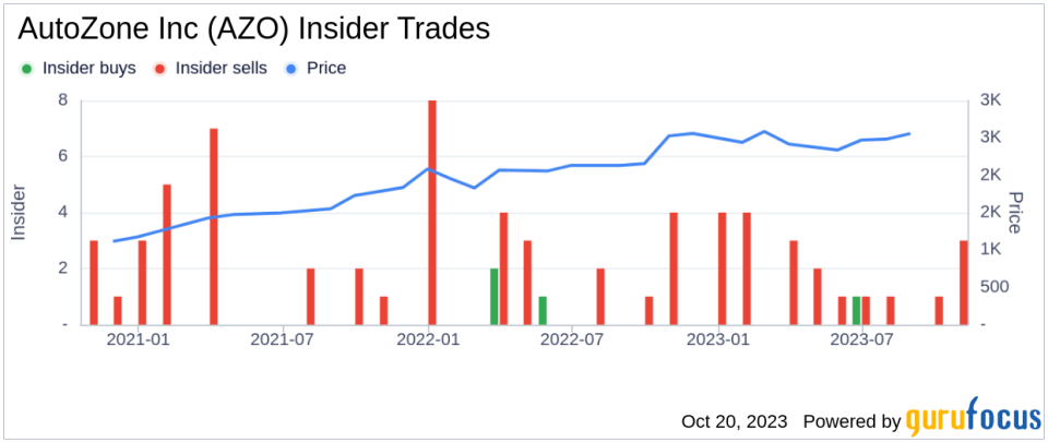 Insider Sell: Sr. Vice President Domingo Hurtado Sells 2,950 Shares of AutoZone Inc (AZO)