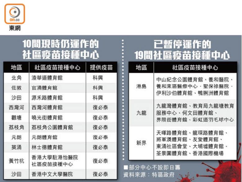 10間現時仍運作的社區疫苗接種中心、已暫停運作的19間社區疫苗接種中心