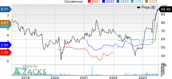 InterDigital, Inc. Price and Consensus