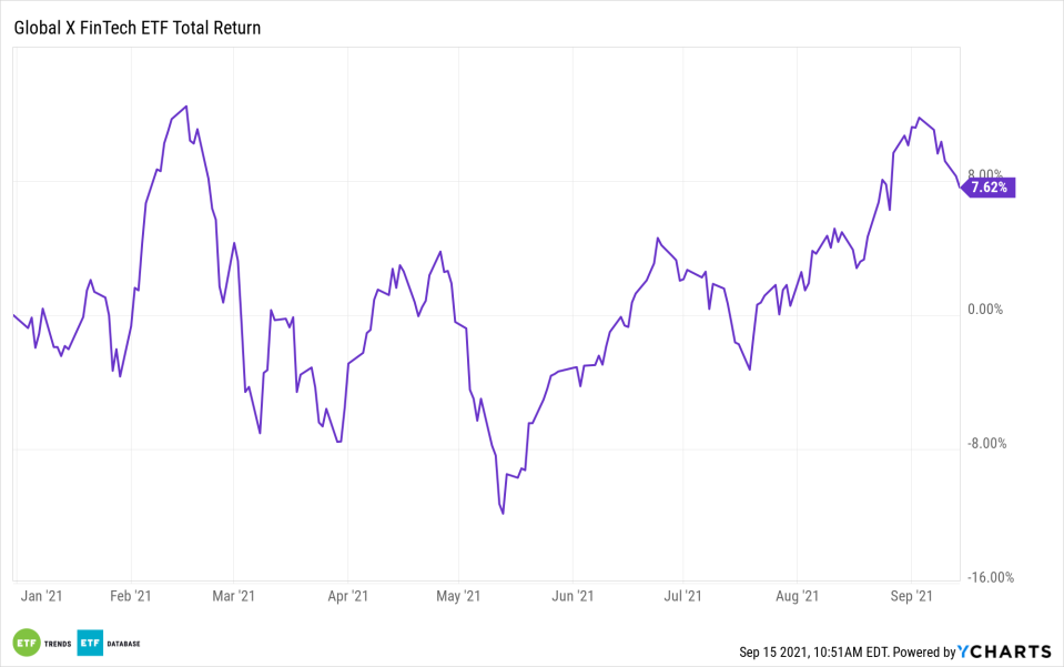 finx ytd