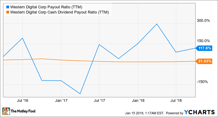 WDC Payout Ratio (TTM) Chart