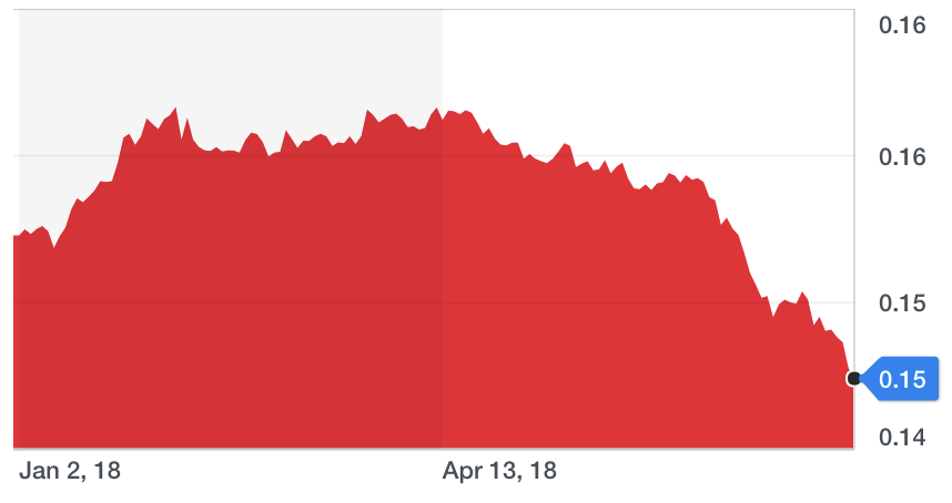 The value of the Chinese yuan against the dollar year-to-date in 2018. The yuan has fallen to its weakest level against the greenback in more than 12 months.