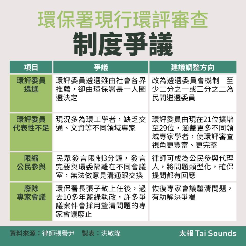 環保署現行環評審查制度爭議