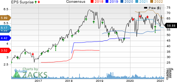 Centene Corporation Price, Consensus and EPS Surprise