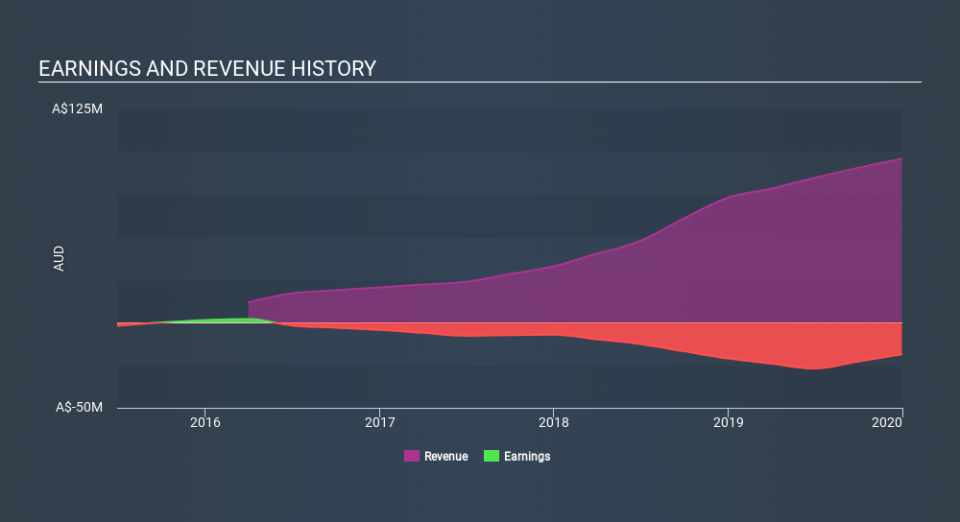 ASX:BFC Income Statement, March 2nd 2020